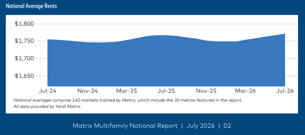 US national average multifamily rents rose to $1,771 in July 2026, the highest level shown since July 2024, according to Yardi Matrix.