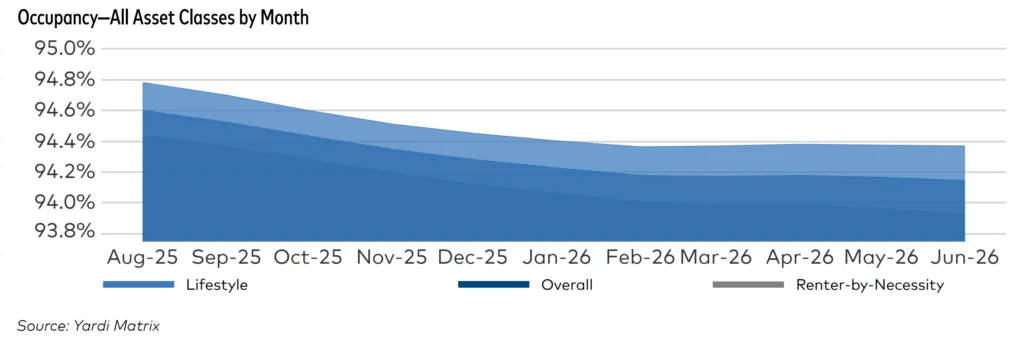 National multifamily occupancy declined from about 94.8% in August 2025 to 94.1% in June 2026, with lifestyle properties maintaining the highest occupancy, according to Yardi Matrix.