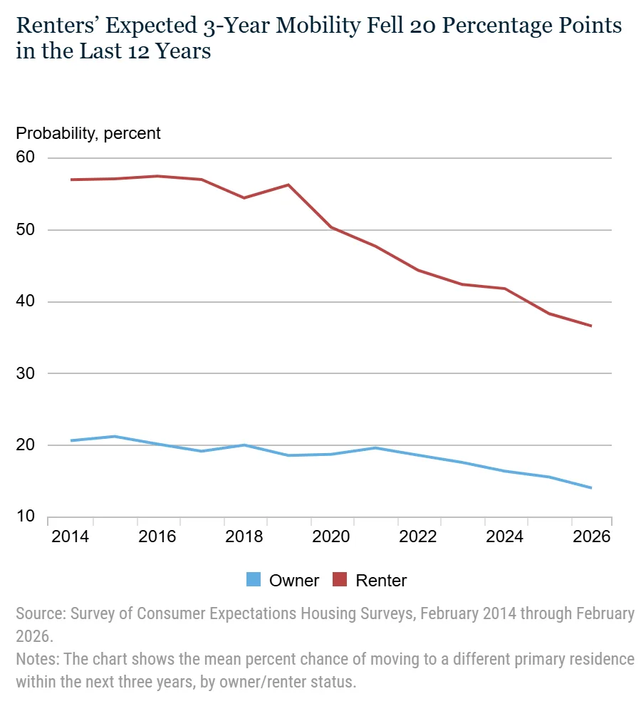 Chart showing expected three-year residential mobility from 2014 to 2026. Renters' expected probability of moving fell from about 57% in 2014 to 37% in 2026. Homeowners' expected mobility declined from roughly 21% to 14% over the same period. The chart highlights a much steeper decline among renters.