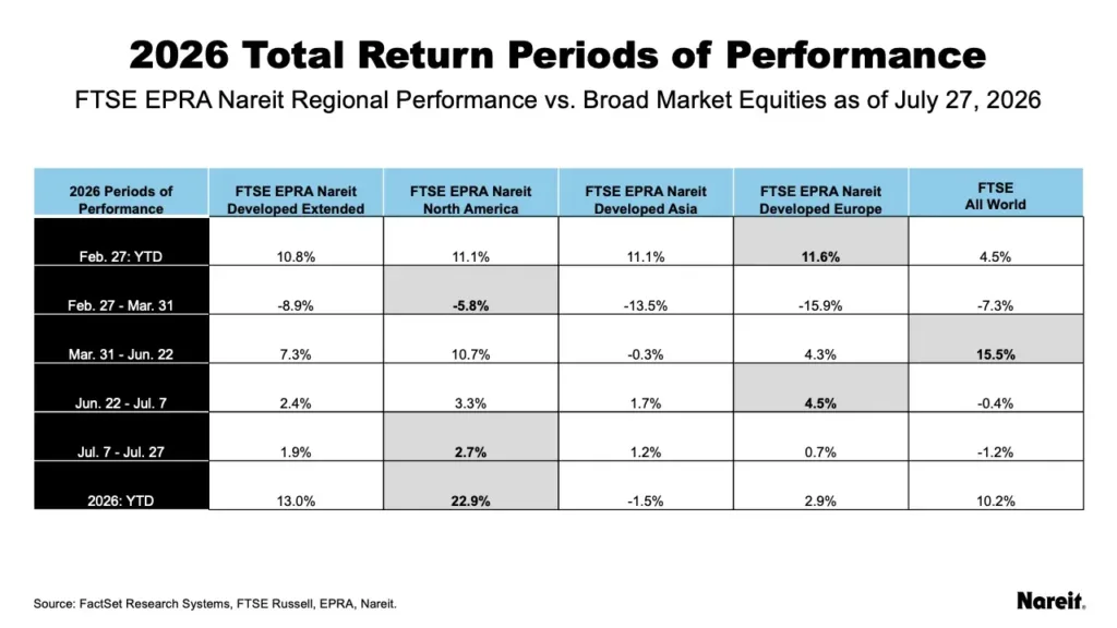 Table comparing 2026 returns across key market periods. North American REITs posted the strongest year-to-date return at 22.9%, outperforming global real estate (13.0%), global equities (10.2%), Europe (2.9%), and Asia (-1.5%), while showing the smallest decline during the March market correction.