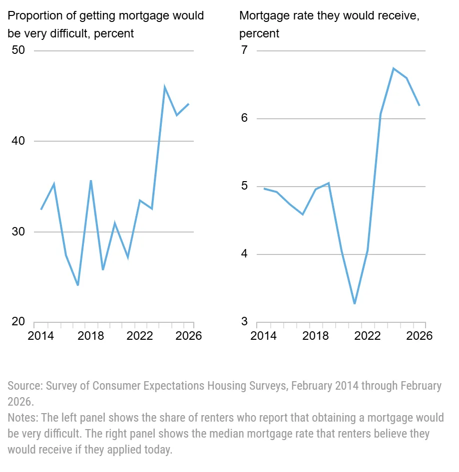 Two line charts tracking renter mortgage expectations from 2014 to 2026. The left chart shows the share of renters who believe getting a mortgage would be very difficult, rising to about 45% by 2026. The right chart shows renters' expected mortgage rate increasing from around 3.3% in 2021 to above 6% by 2026, highlighting worsening affordability.