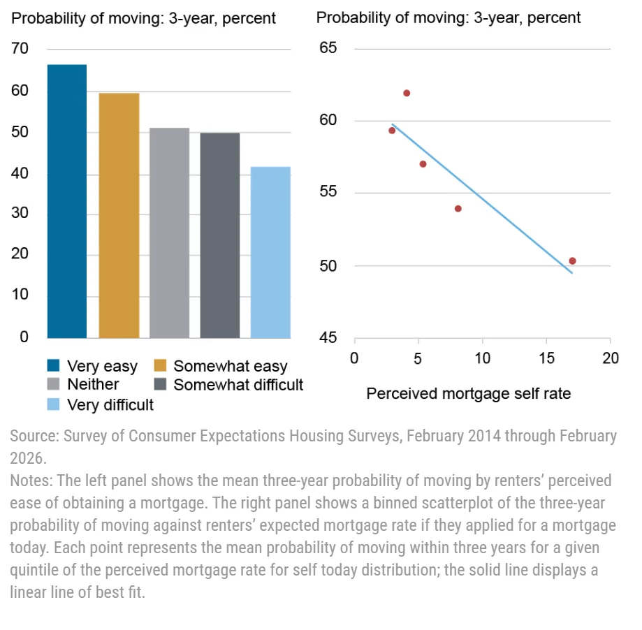 Two charts showing how mortgage expectations affect renter mobility. The left bar chart shows renters expecting easy mortgage access have a much higher three-year moving probability than those expecting difficulty. The right scatter plot shows expected mobility declines as renters expect higher mortgage rates, indicating worsening affordability reduces willingness to move.