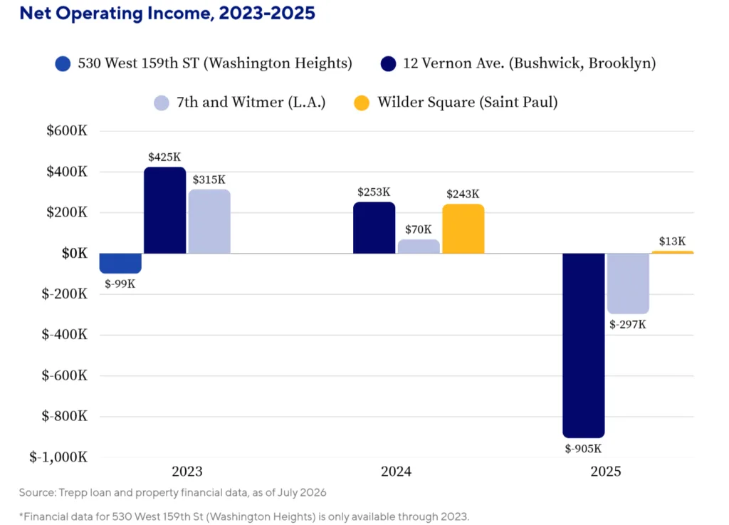 Net operating income for four multifamily properties from 2023 to 2025, showing sharp declines and negative NOI in Brooklyn and Los Angeles.