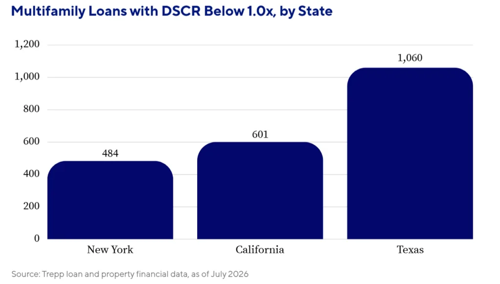 Bar chart showing multifamily loans with DSCR below 1.0x by state: Texas 1,060, California 601, and New York 484 as of July 2026.