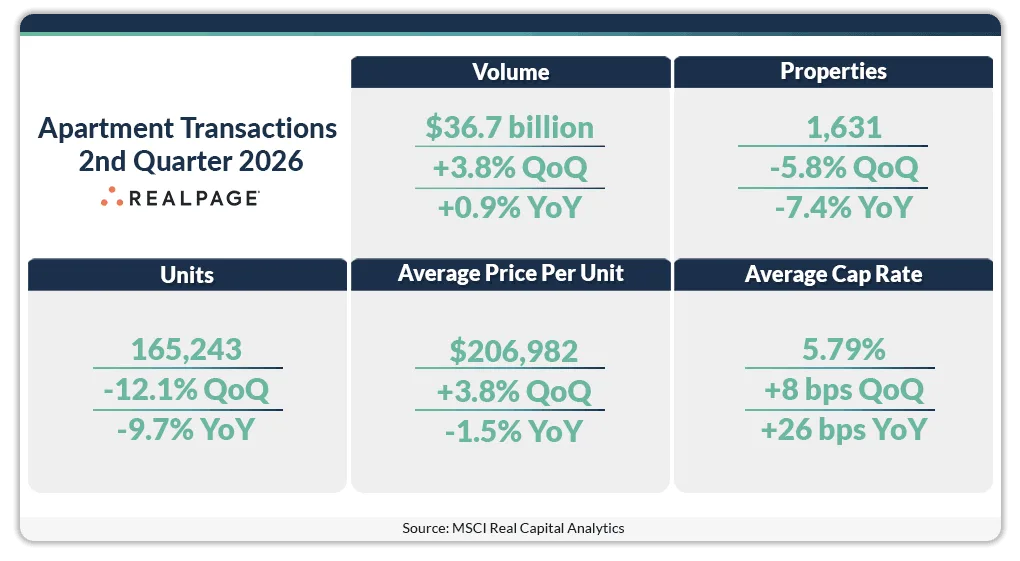 US apartment transactions totaled $36.7B in Q2 2026, with 1,631 properties sold and average cap rates reaching 5.79%.