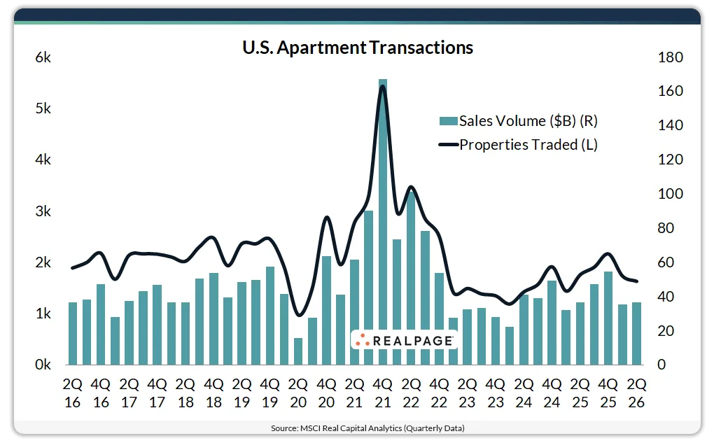 US apartment transactions from Q2 2016 to Q2 2026, showing quarterly sales volume and the number of properties traded.