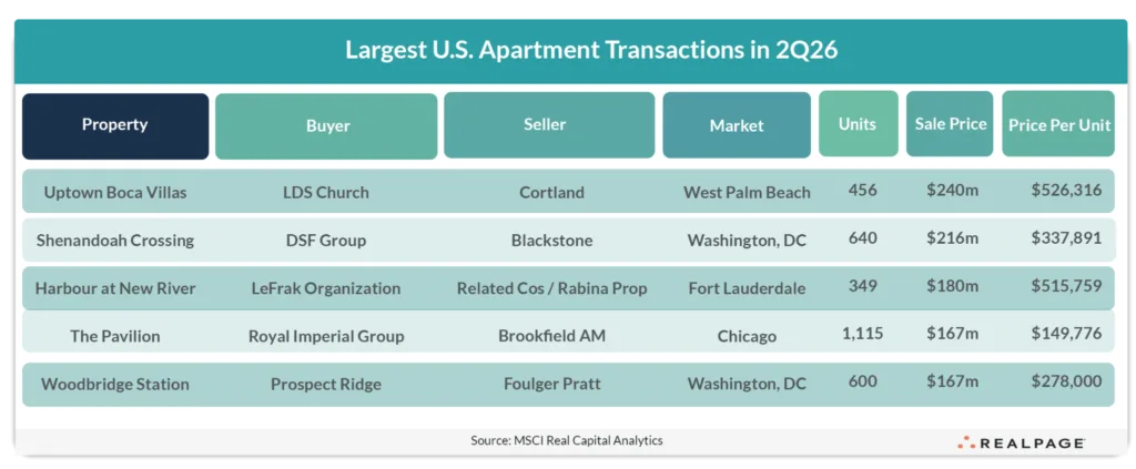Five largest US apartment transactions in Q2 2026, ranging from $167M to $240M across Florida, Washington, DC, and Chicago.