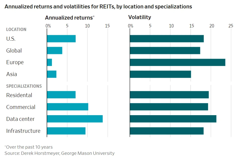 Chart comparing 10-year annualized REIT returns and volatility by region and specialization. US REITs outperform Europe and Asia, while data centers lead sector returns.