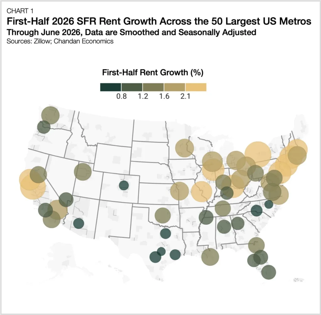 Map showing first-half 2026 single-family rental rent growth across the 50 largest US metros, with stronger growth concentrated in the Northeast and Midwest.