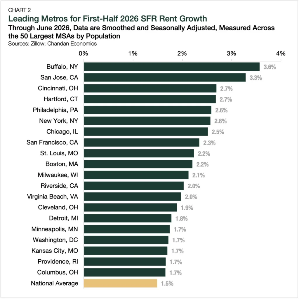 Bar chart ranking leading US metros for SFR rent growth in H1 2026, led by Buffalo at 3.6% and San Jose at 3.3%.