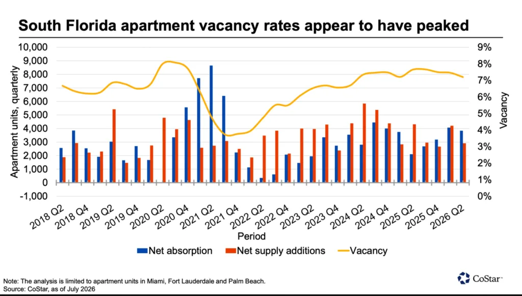 South Florida apartment net absorption, new supply additions, and vacancy rates from 2018 Q2 to 2026 Q2, showing vacancies stabilizing near 7% as demand begins to outpace new deliveries.