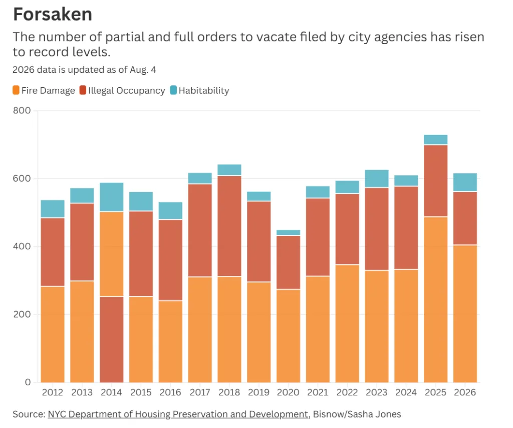 Stacked bar chart showing NYC vacate orders from 2012 to 2026, with fire damage driving most orders in recent years.