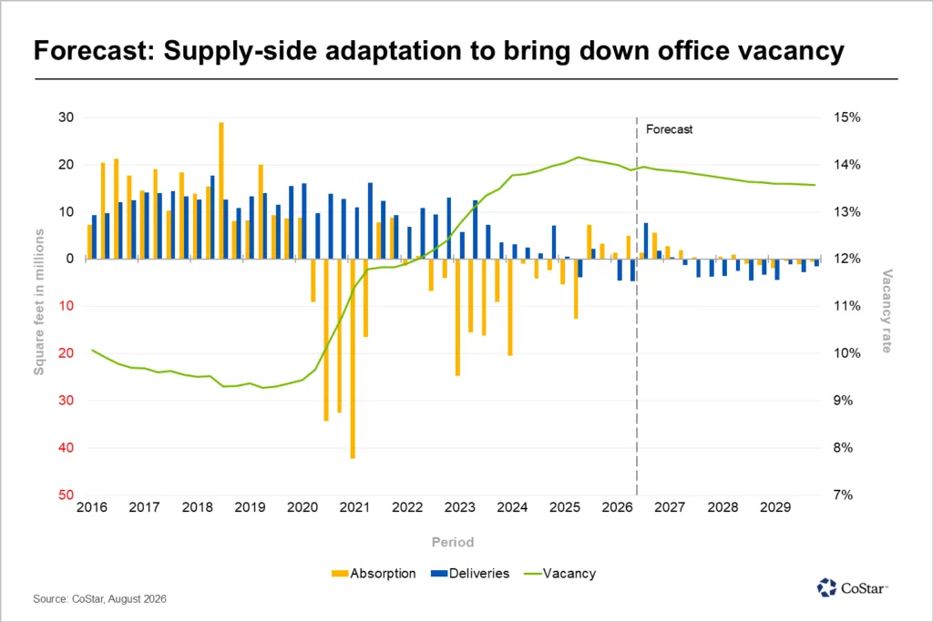 CoStar chart showing US office absorption, deliveries, and vacancy from 2016 through 2029, with vacancy forecast to gradually decline after 2026.