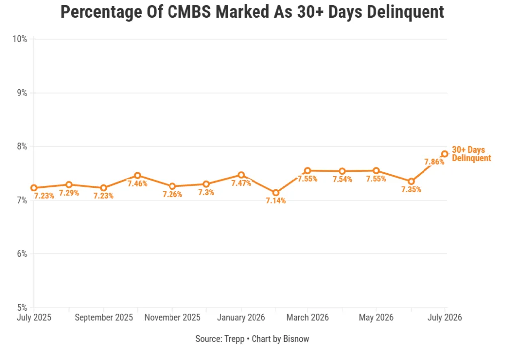CMBS 30+ day delinquency rate rose to 7.86% in July 2026, up from 7.35% in June and 7.23% in July 2025.