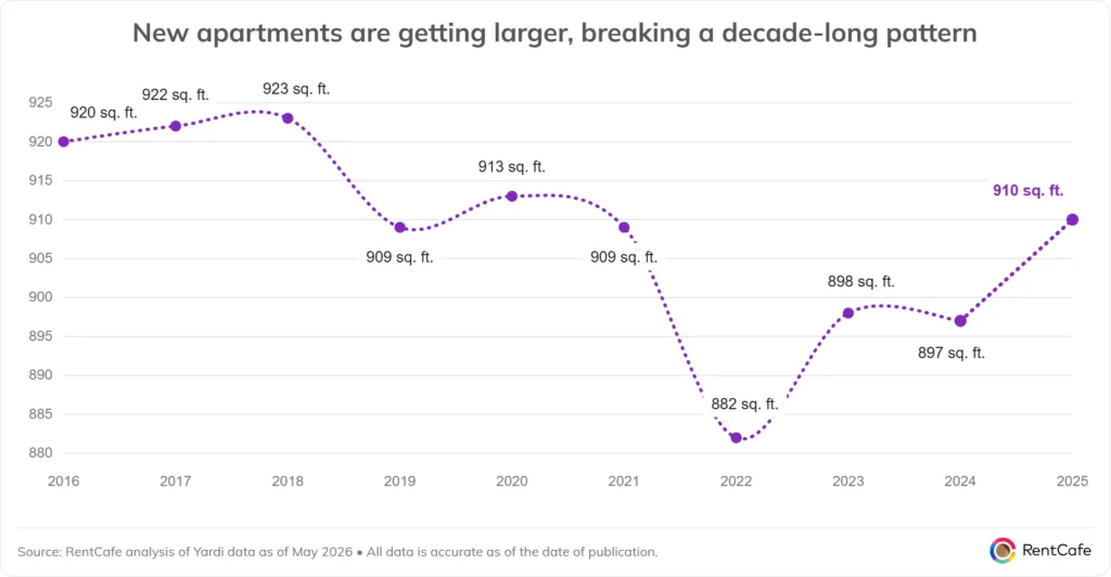 Average US new apartment size fell from 923 SF in 2018 to 882 SF in 2022, then rebounded to 910 SF in 2025.
