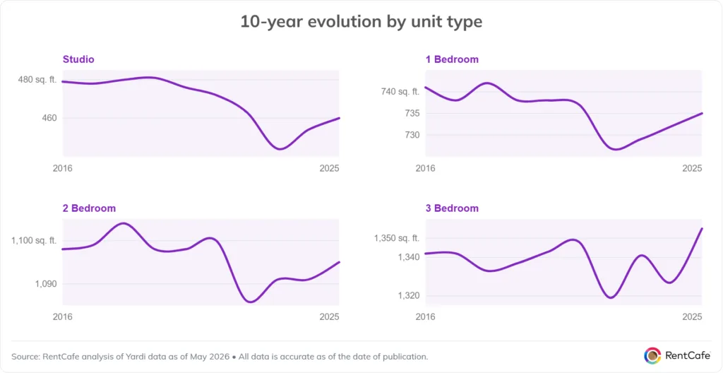 Ten-year apartment size trends by unit type show studios, one- and two-bedrooms rebounding, while three-bedrooms reached 1,355 SF in 2025.