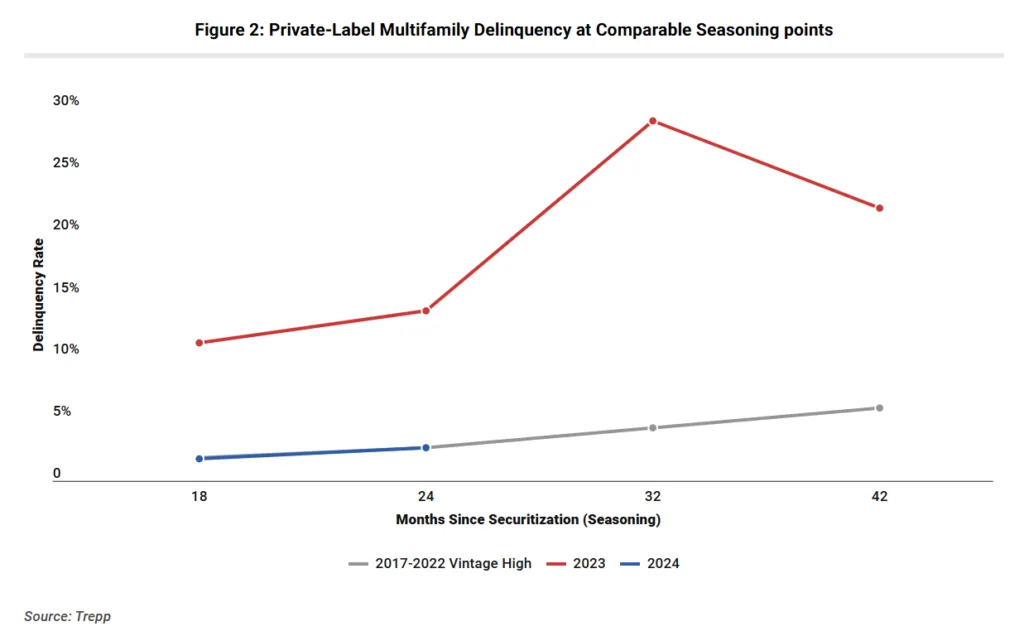 Line chart comparing private-label multifamily CMBS delinquency rates by months since securitization, with the 2023 vintage showing significantly higher distress.