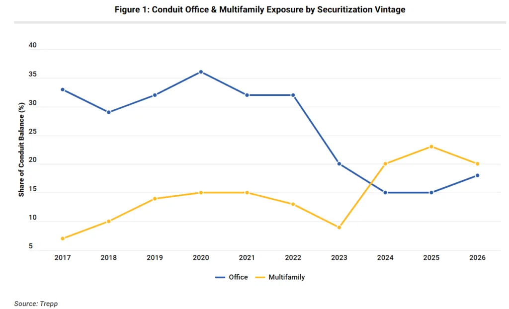 Line chart showing office and multifamily shares of conduit CMBS balances by securitization vintage from 2017 to 2026.