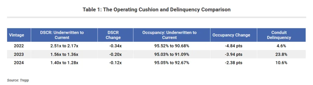 Table comparing 2022–2024 multifamily CMBS vintages by DSCR, occupancy changes, and conduit delinquency rates.