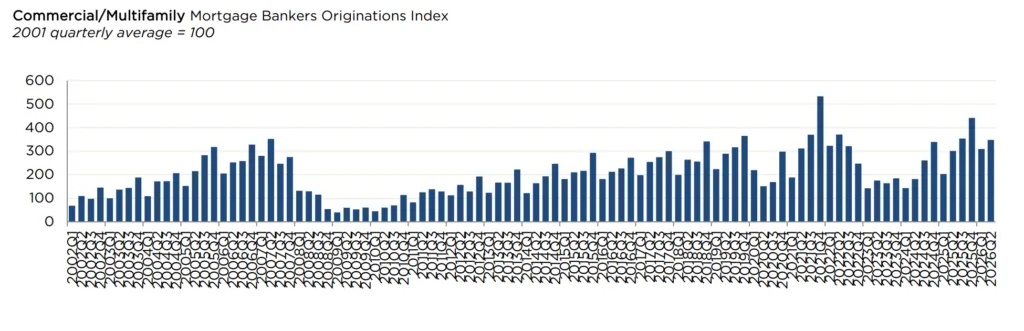 Commercial and multifamily mortgage bankers originations index by quarter from 2002 through Q2 2026, showing lending activity rebounding in 2026.