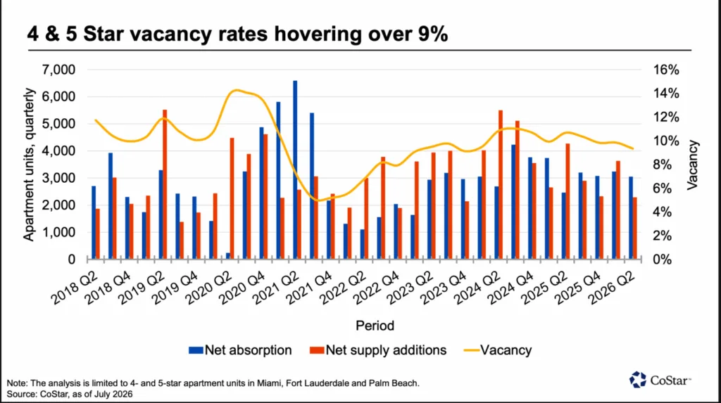 South Florida 4- and 5-star apartment vacancy rates, net absorption, and new supply from 2018 Q2 to 2026 Q2, showing luxury vacancies remaining above 9% despite improving leasing demand.