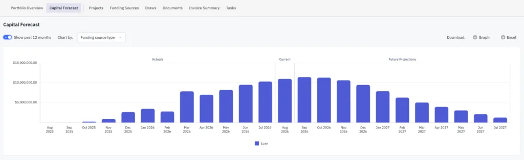 Rabbet Development Cash Flow Forecasting
