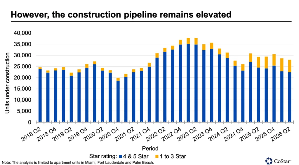 South Florida apartment units under construction from 2018 Q2 to 2026 Q2, showing an elevated pipeline led by 4- and 5-star properties despite a gradual decline from 2023 peaks.