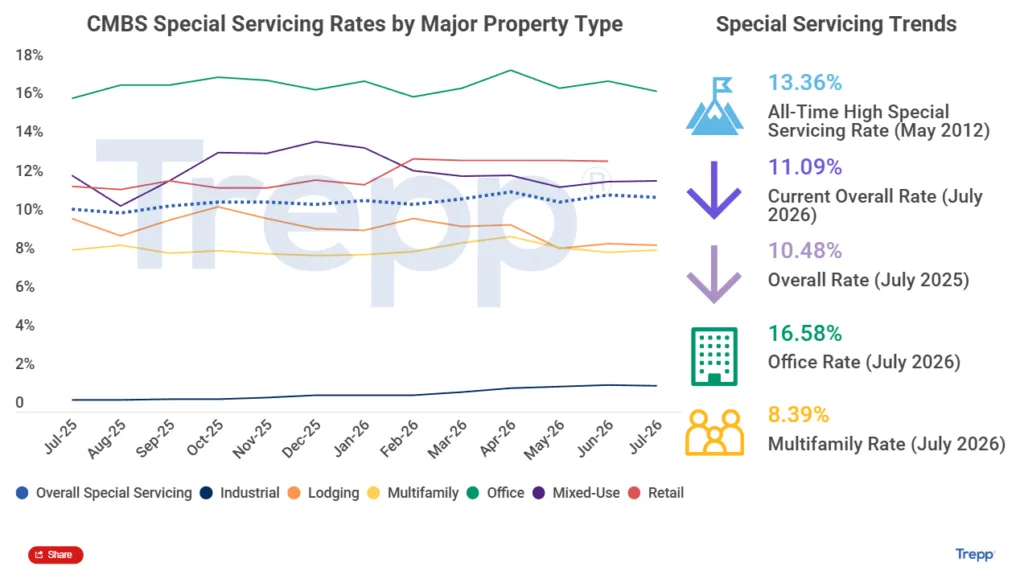 CMBS special servicing rates by property type from July 2025 to July 2026, with the overall rate at 11.09%.