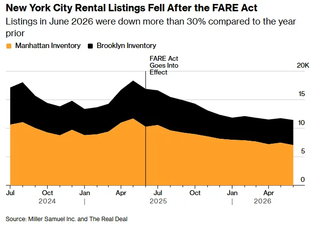 New York City Rental Listings Fell After the FARE Act