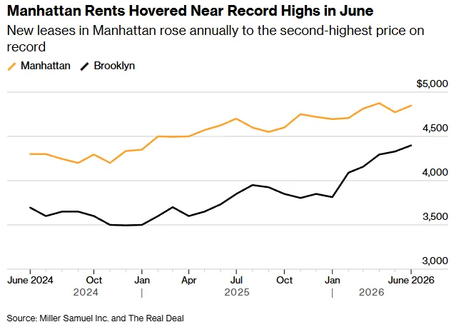 Manhattan Rents Hovered Near Record Highs in June
