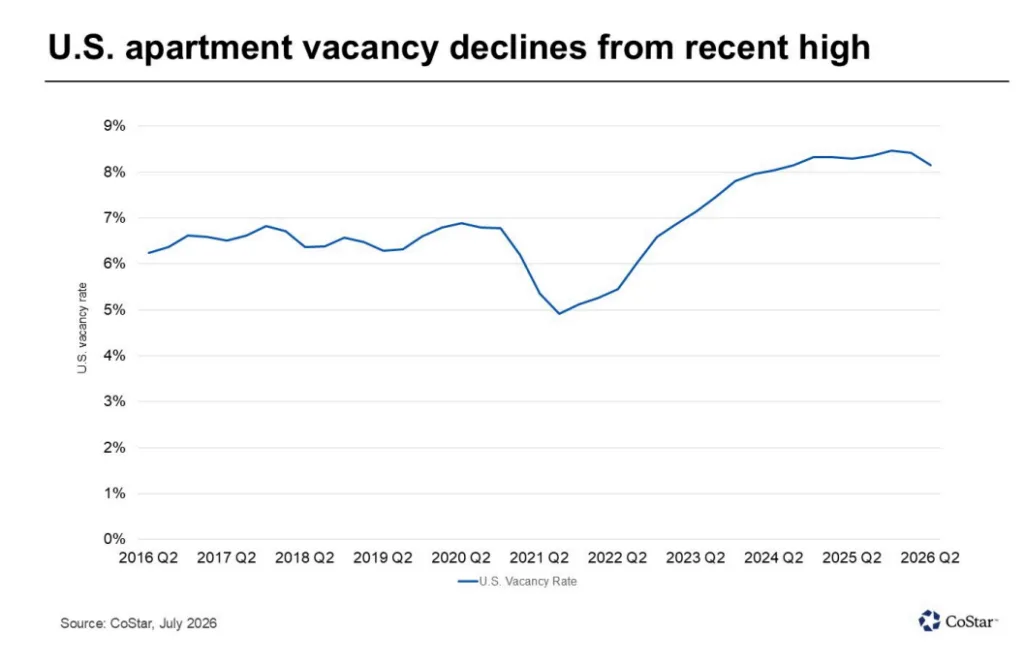 US apartment vacancy rate declined to 8.15% in Q2 2026 after reaching a recent high, according to CoStar.