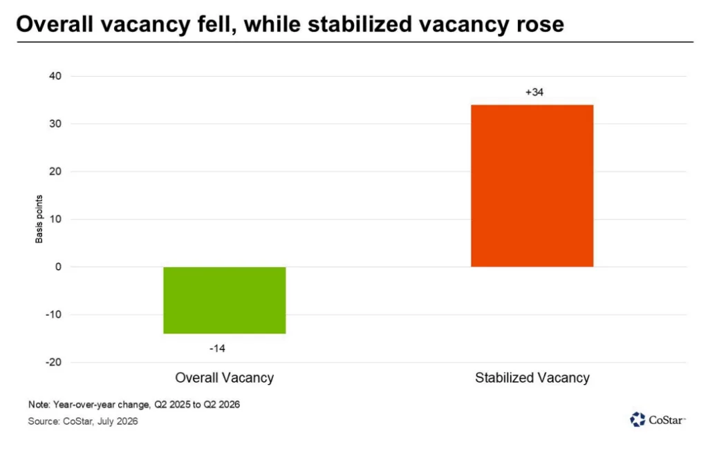 Overall US apartment vacancy fell 14 basis points year-over-year, while stabilized vacancy rose 34 basis points in Q2 2026.