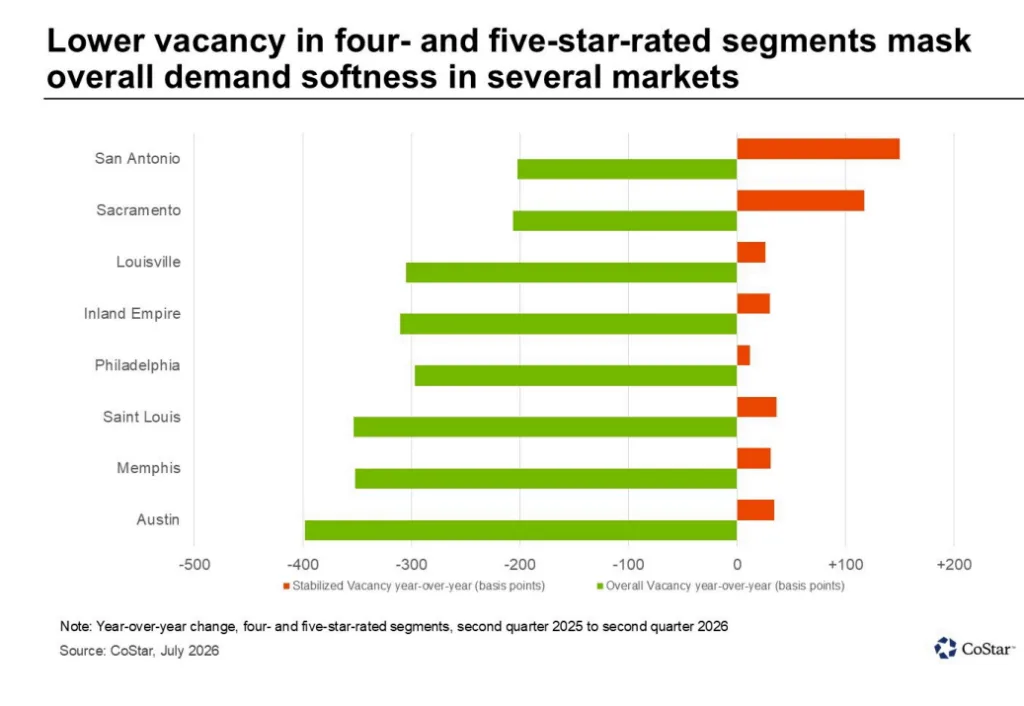 Overall luxury apartment vacancy fell sharply across several US markets, while stabilized vacancy rose in Austin, Memphis, St. Louis, and others.