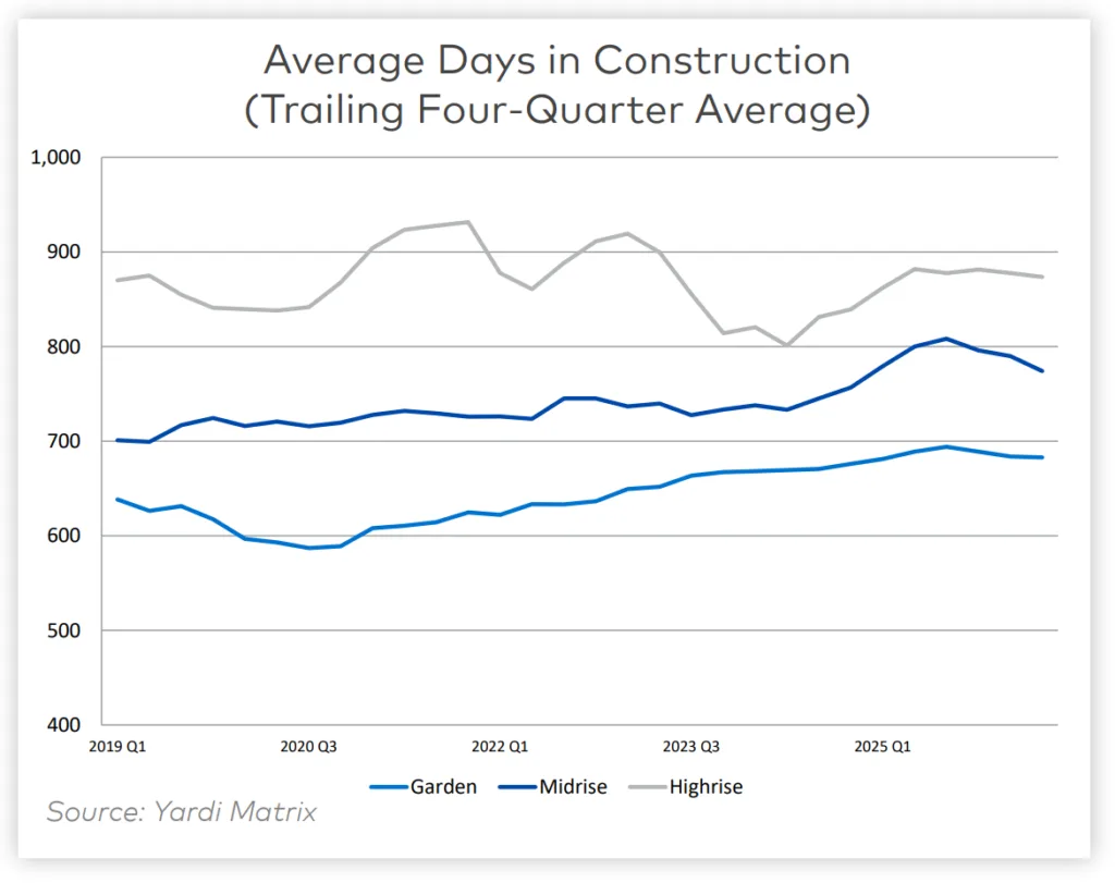 Yardi Matrix chart showing average multifamily construction times for garden, midrise, and highrise properties from 2019 through 2026.