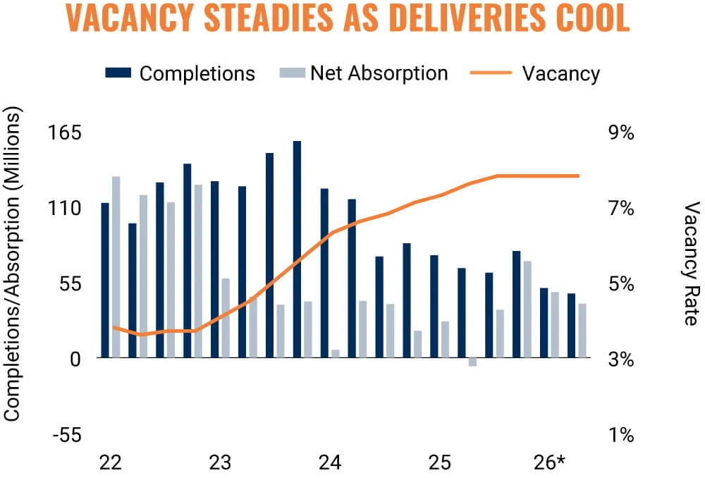 US industrial completions and net absorption decline through 2026 as vacancy stabilizes near 7.8%.
