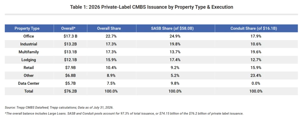 2026 private-label CMBS issuance by property type, showing office leading overall issuance and data centers reaching 9.8% of SASB deals.