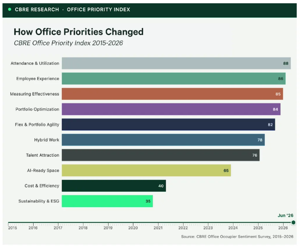 CBRE Office Priority Index 2026 ranking office occupier priorities, led by attendance and utilization, employee experience, measuring effectiveness, portfolio optimization, flexibility, hybrid work, AI-ready space, cost efficiency, and sustainability.