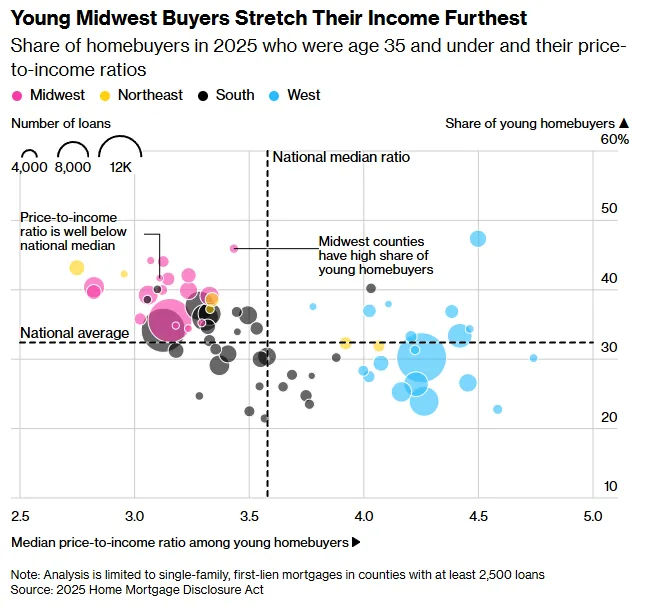 Young Midwest Buyers Stretch Their Income Furthest