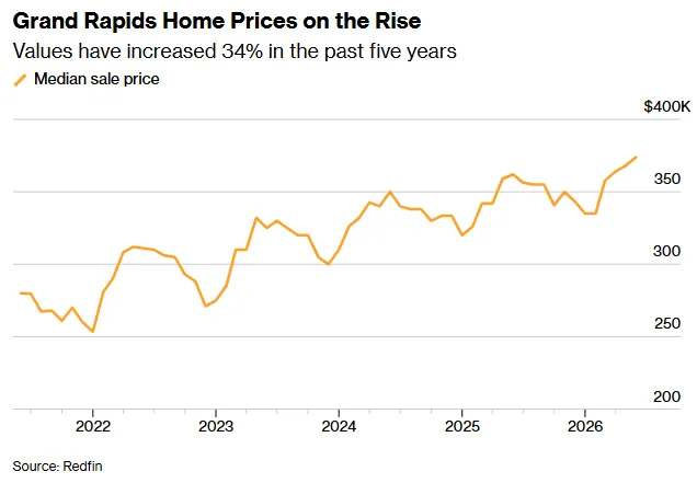 Grand Rapids Home Prices on the Rise
