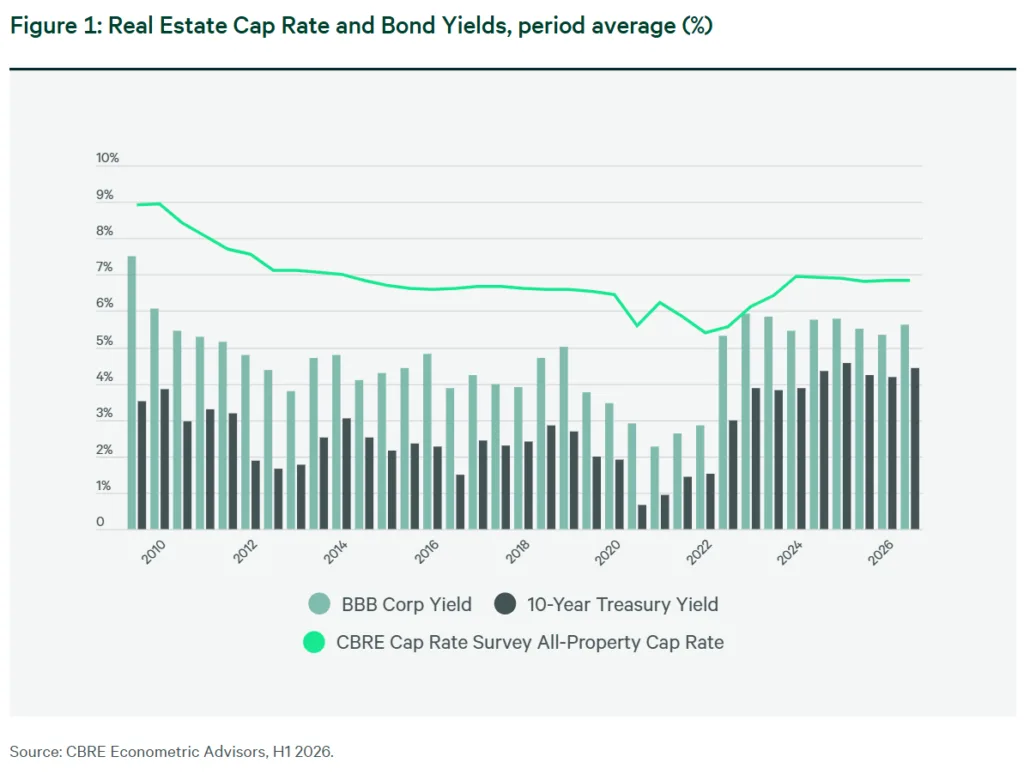 Chart showing CBRE all-property cap rates remaining near 6.6% in H1 2026, while 10-year Treasury and BBB corporate bond yields rose sharply from 2021 lows.
