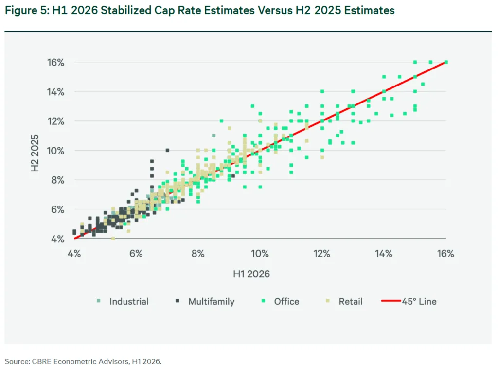 Scatter plot comparing H1 2026 and H2 2025 stabilized cap rate estimates across industrial, multifamily, office, and retail properties.