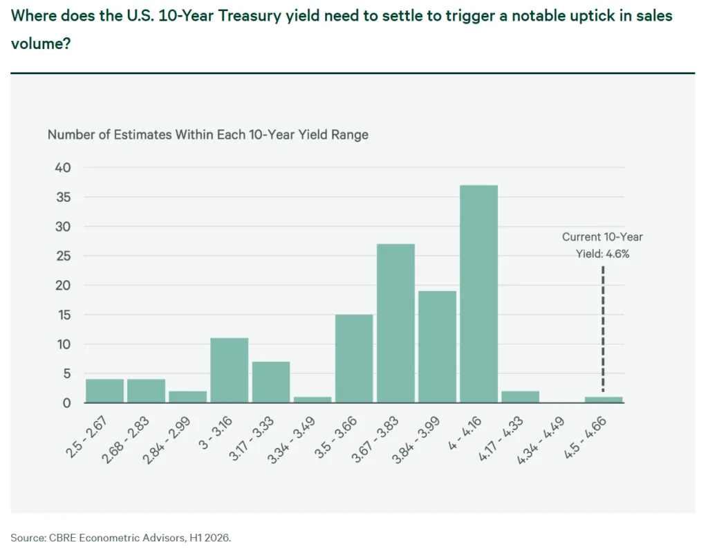 Chart showing most CBRE respondents estimate the 10-year Treasury yield must fall below its current 4.6% level to drive higher CRE sales volume.