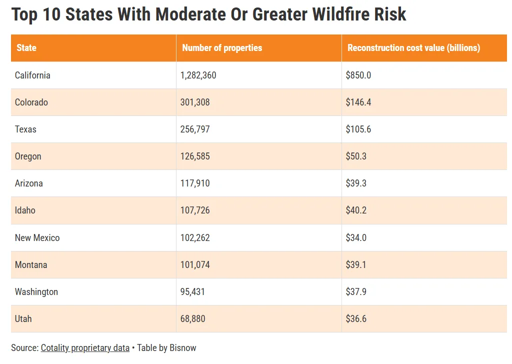 Table showing the top 10 US states with moderate or greater wildfire risk, led by California with 1.28M properties and $850B in reconstruction value.