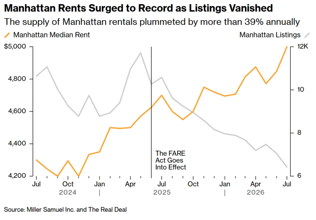 Manhattan median rent reached $5,000 in July 2026 as rental listings fell more than 39% year-over-year.