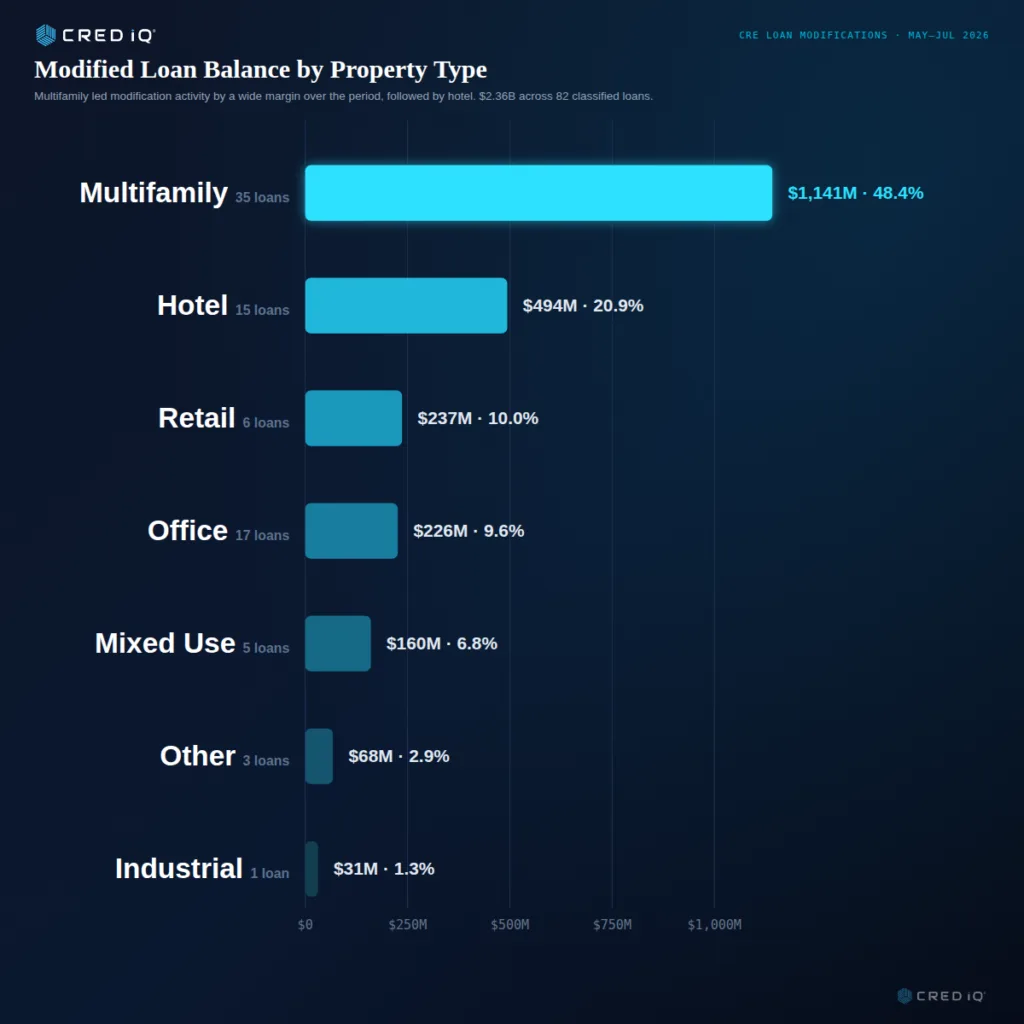 CRED iQ chart shows multifamily leading CRE loan modifications at $1.14B, or 48.4%, followed by hotels at $494M.
