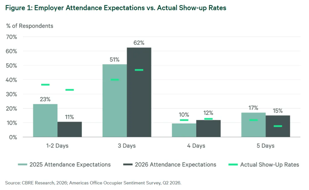 CBRE chart comparing 2025 and 2026 employer office attendance expectations with actual employee show-up rates, showing most employers now expect three in-office days while actual attendance remains lower.
