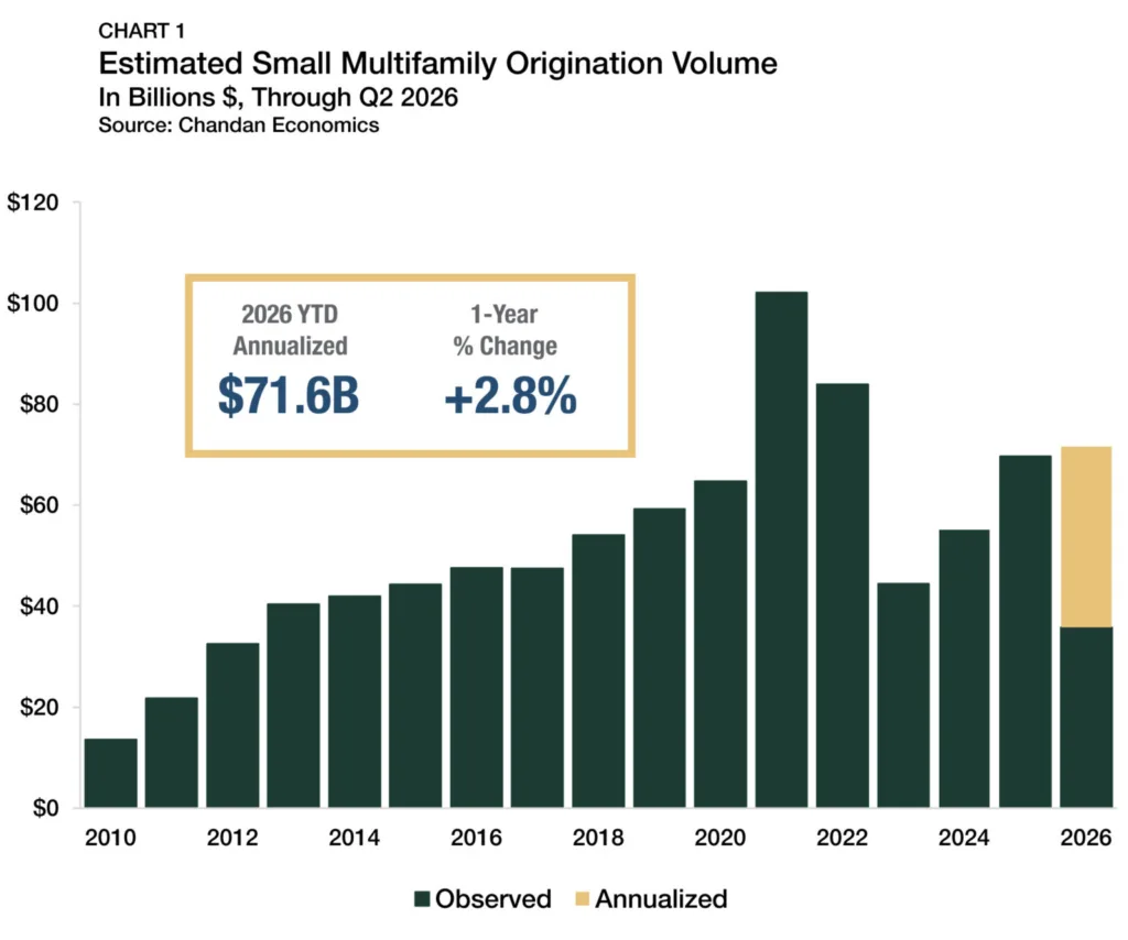 Bar chart showing small multifamily origination volume reaching an annualized $71.6B through Q2 2026, up 2.8% year-over-year.