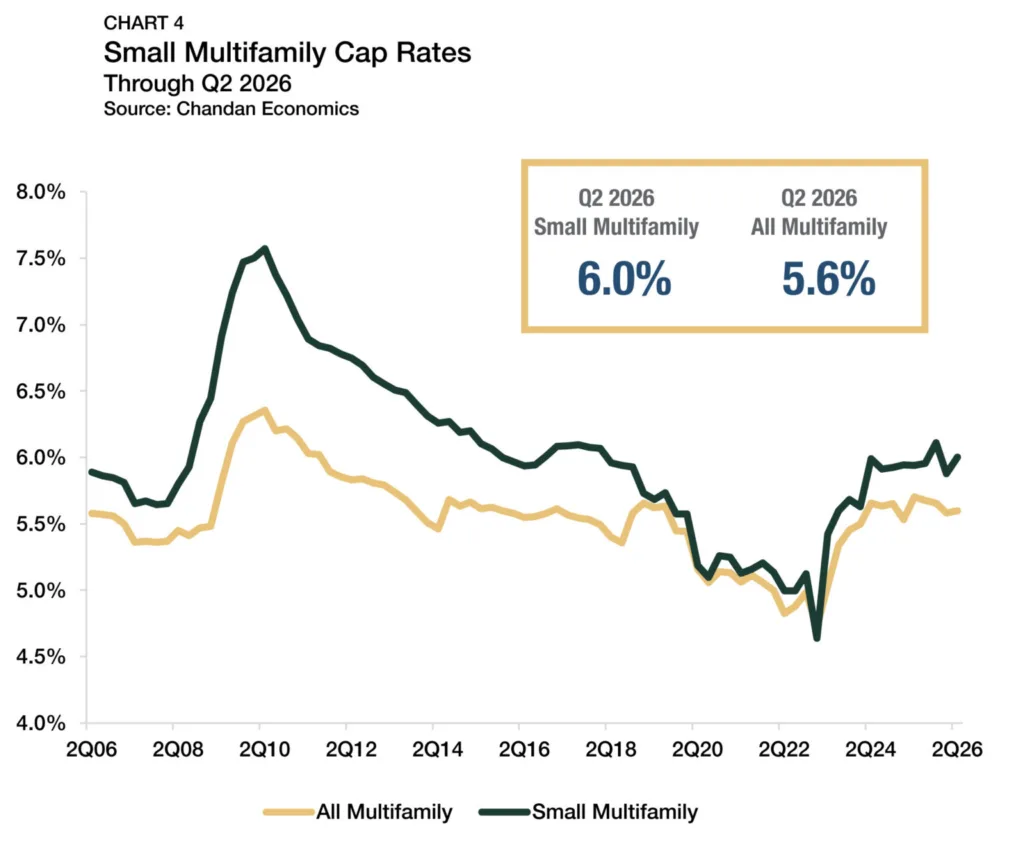 Line chart comparing small multifamily and overall multifamily cap rates, reaching 6.0% and 5.6% in Q2 2026.