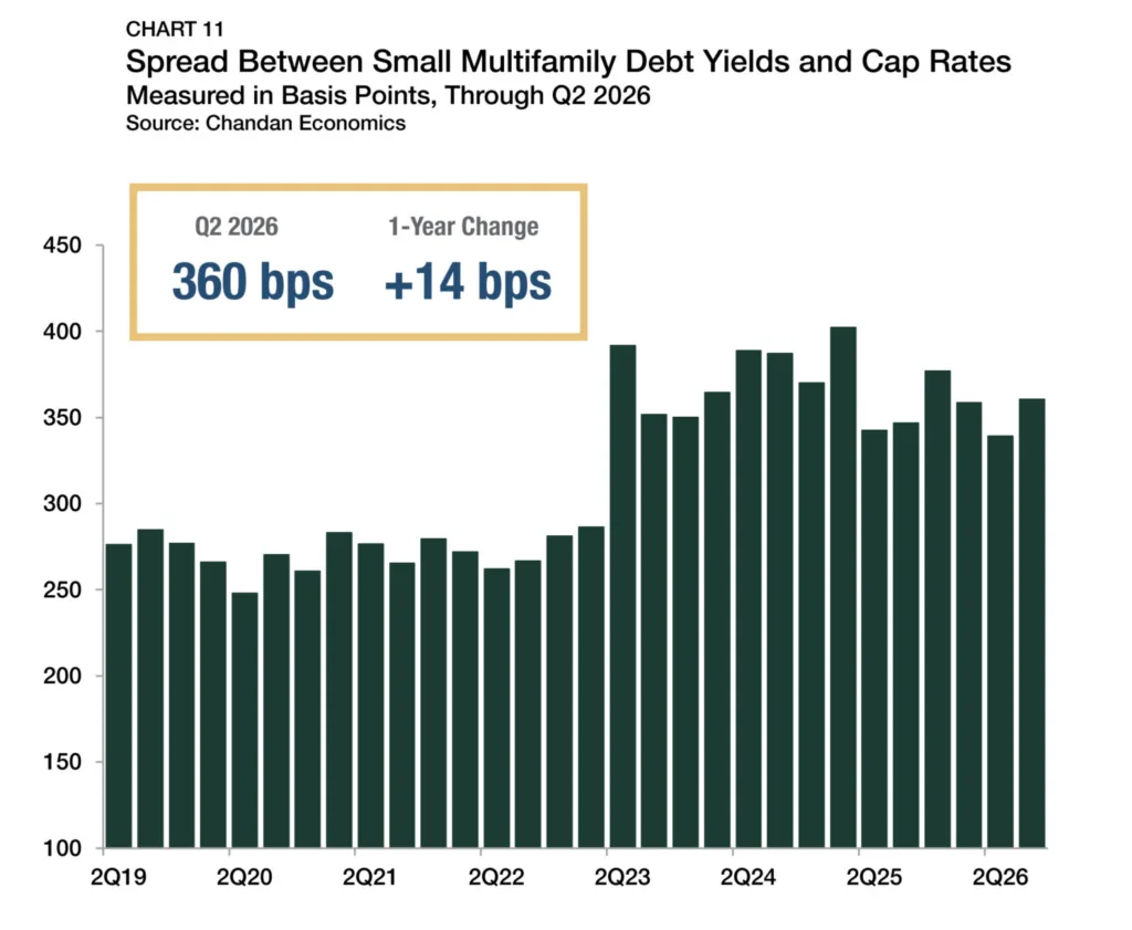 Bar chart showing the spread between small multifamily debt yields and cap rates at 360 bps in Q2 2026, up 14 bps year-over-year.
