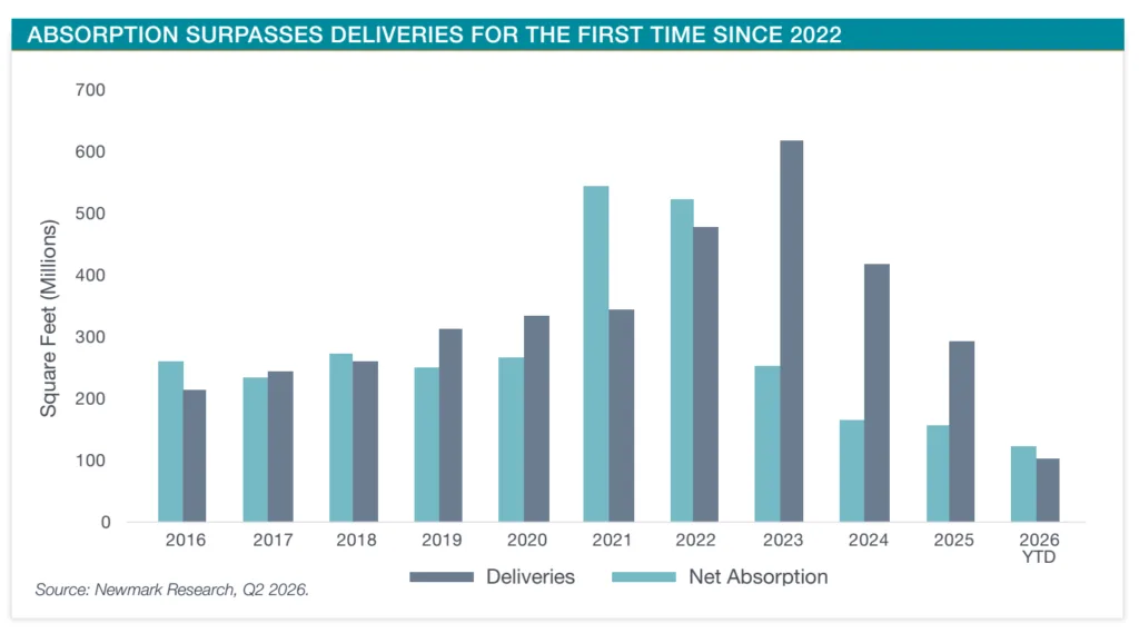 Bar chart showing US industrial net absorption surpassing deliveries in 2026 YTD for the first time since 2022.